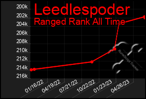 Total Graph of Leedlespoder