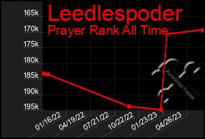 Total Graph of Leedlespoder