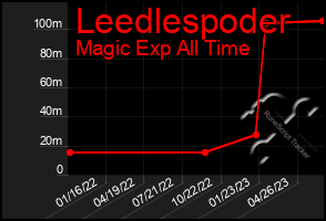 Total Graph of Leedlespoder