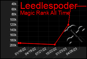 Total Graph of Leedlespoder