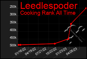 Total Graph of Leedlespoder