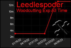 Total Graph of Leedlespoder