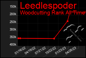 Total Graph of Leedlespoder