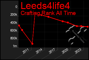 Total Graph of Leeds4life4