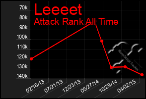 Total Graph of Leeeet