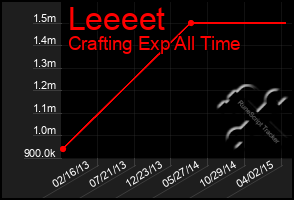 Total Graph of Leeeet