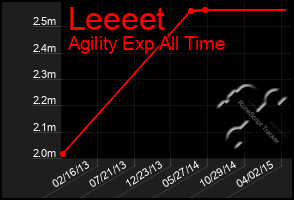 Total Graph of Leeeet