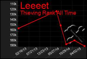 Total Graph of Leeeet