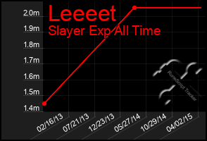 Total Graph of Leeeet