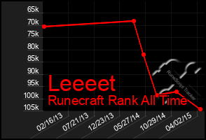 Total Graph of Leeeet