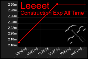 Total Graph of Leeeet