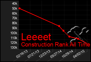 Total Graph of Leeeet