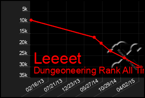 Total Graph of Leeeet