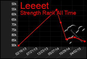 Total Graph of Leeeet