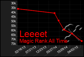 Total Graph of Leeeet