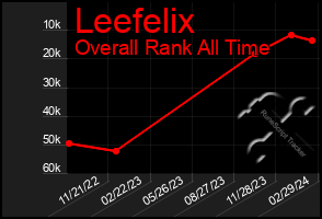 Total Graph of Leefelix