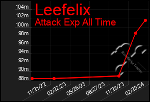 Total Graph of Leefelix