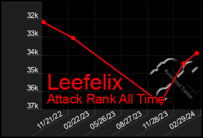 Total Graph of Leefelix
