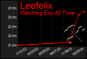 Total Graph of Leefelix
