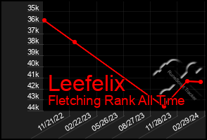 Total Graph of Leefelix