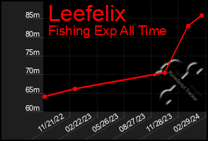 Total Graph of Leefelix