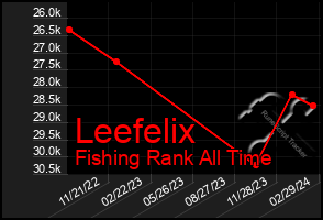 Total Graph of Leefelix