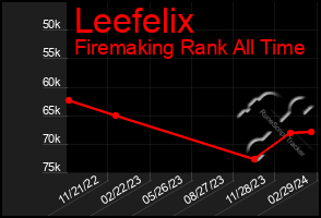 Total Graph of Leefelix