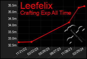 Total Graph of Leefelix