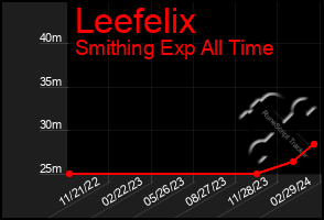 Total Graph of Leefelix