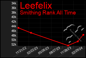 Total Graph of Leefelix