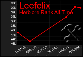 Total Graph of Leefelix