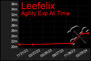 Total Graph of Leefelix