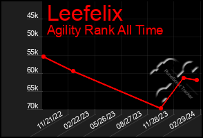 Total Graph of Leefelix