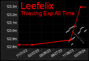 Total Graph of Leefelix