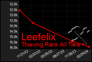 Total Graph of Leefelix