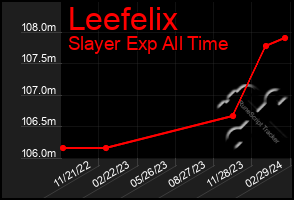 Total Graph of Leefelix