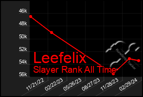 Total Graph of Leefelix