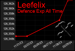 Total Graph of Leefelix