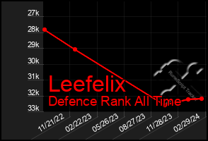 Total Graph of Leefelix