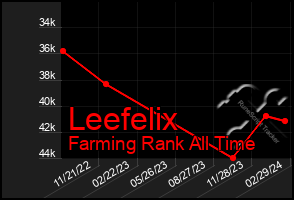 Total Graph of Leefelix