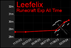 Total Graph of Leefelix