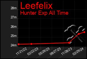 Total Graph of Leefelix