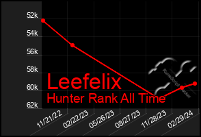 Total Graph of Leefelix