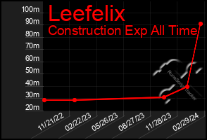 Total Graph of Leefelix