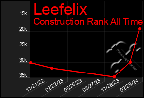 Total Graph of Leefelix
