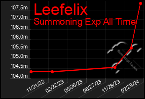 Total Graph of Leefelix