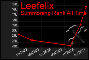Total Graph of Leefelix