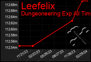 Total Graph of Leefelix