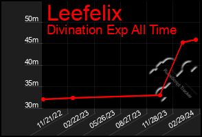 Total Graph of Leefelix