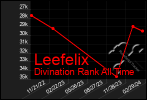 Total Graph of Leefelix